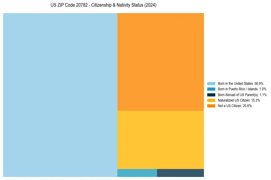 Nativity Treemap for 