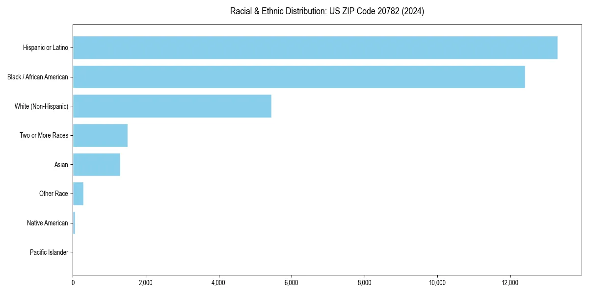 Bar chart showing racial distribution in  for 2024