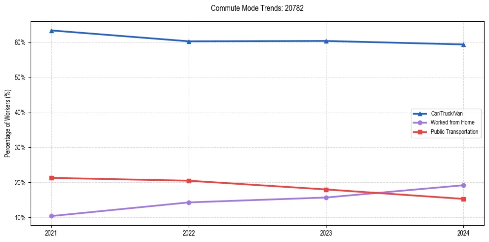 Transportation trends in US ZIP Code 20782