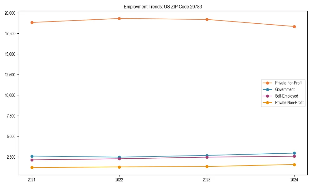 Long-term employment trends in 