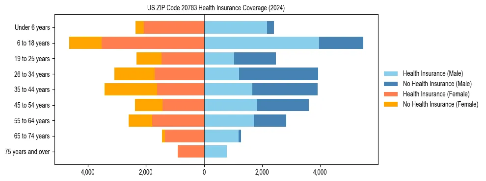 Health insurance pyramid for US ZIP Code 20783