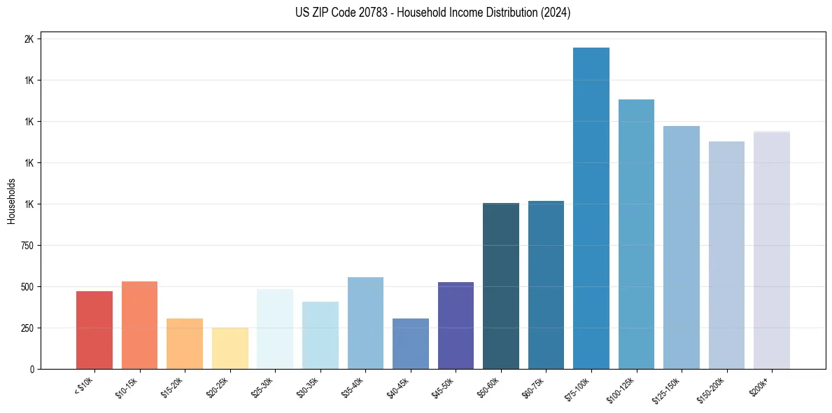 Income Distribution for 