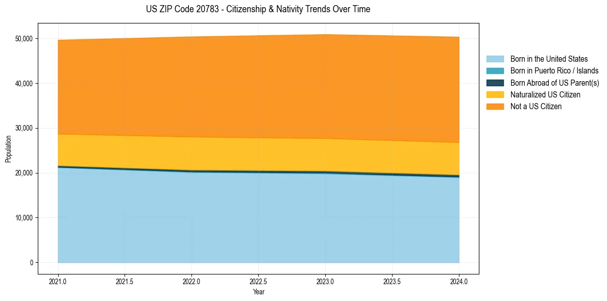 Historical nativity trends for 