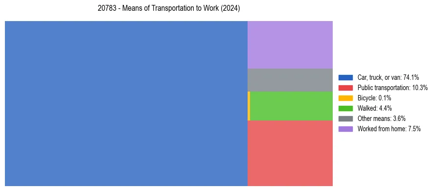 Commute modes in US ZIP Code 20783