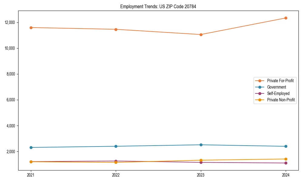 Long-term employment trends in 