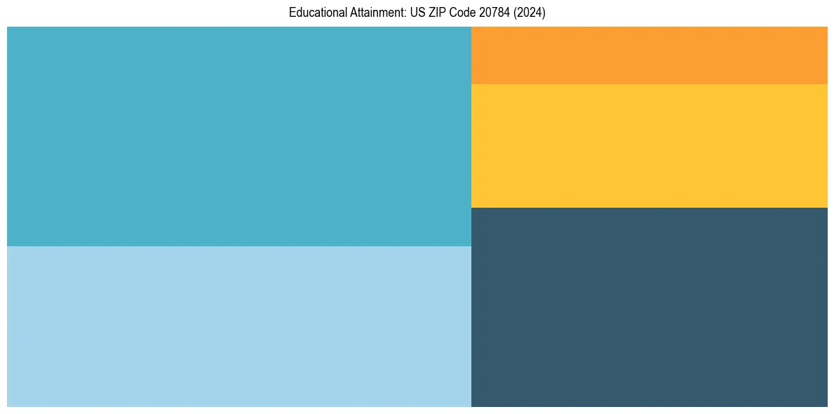 Education Treemap for  in 2024