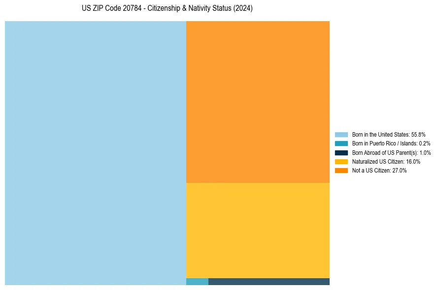 Nativity Treemap for 
