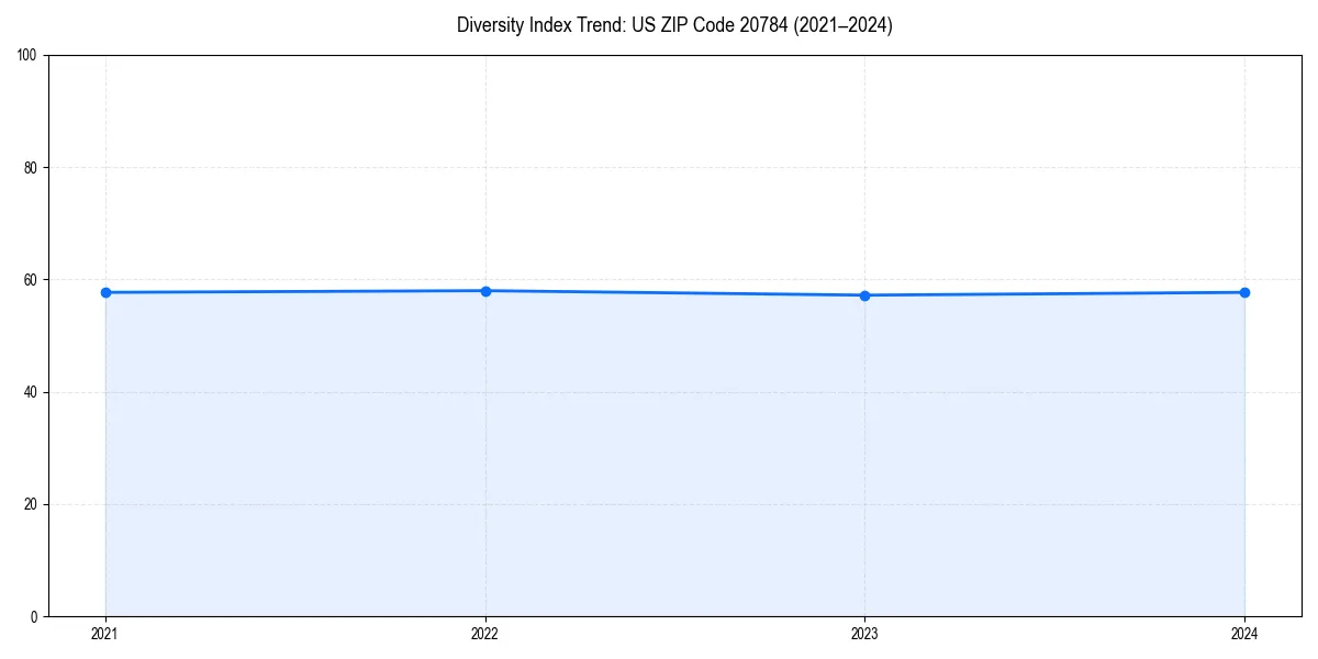 Line chart showing diversity index trends for 