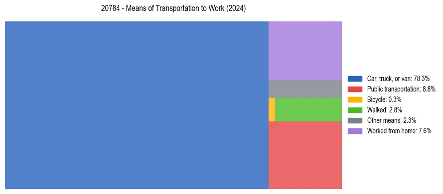 Commute modes in US ZIP Code 20784