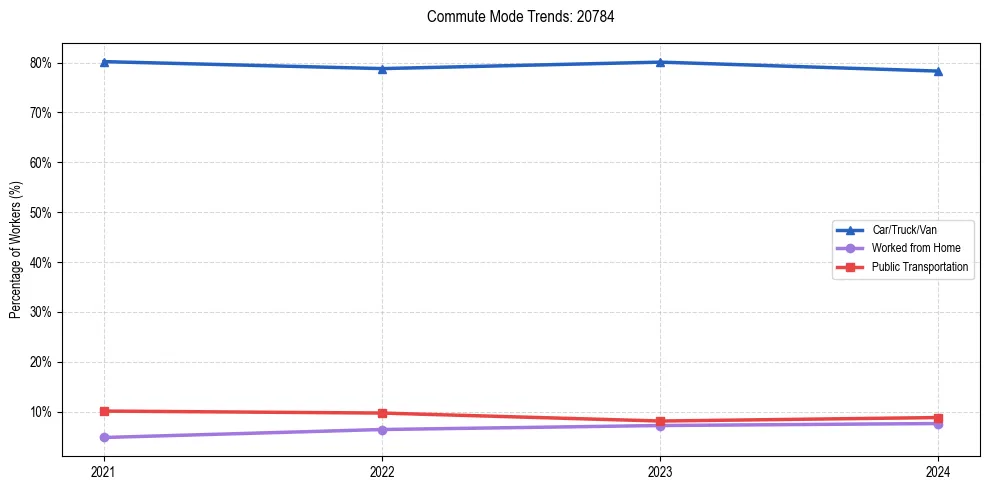 Transportation trends in US ZIP Code 20784