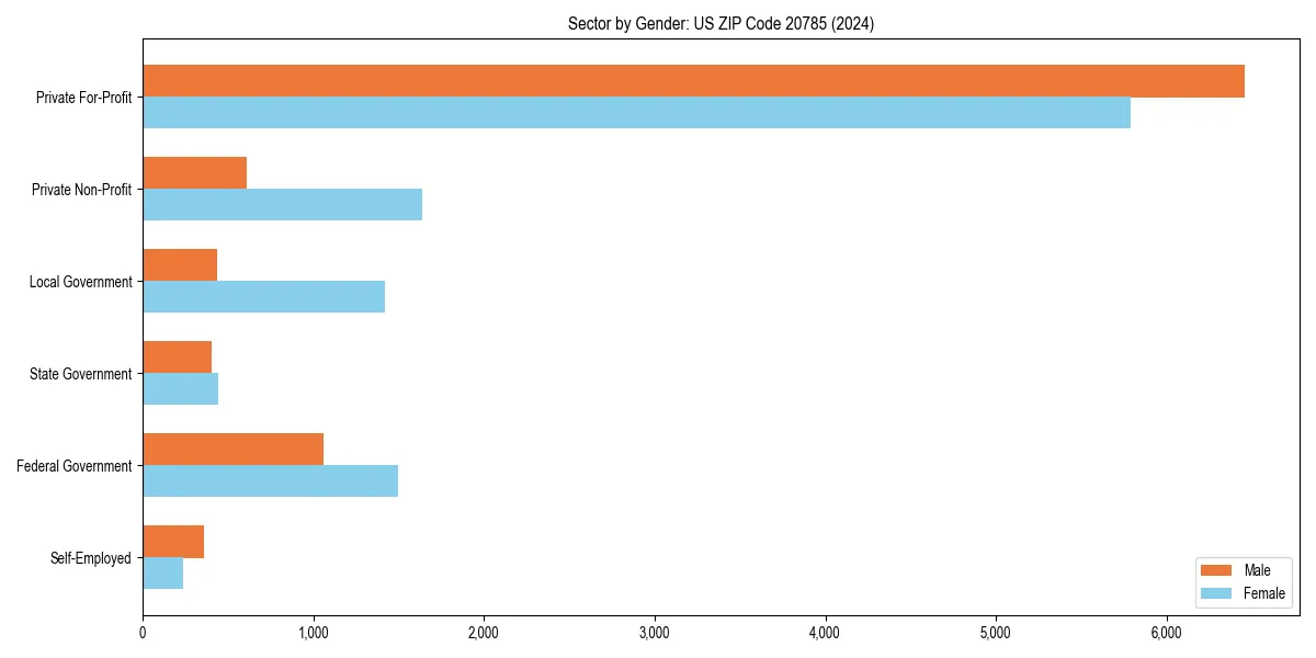 Employment sector breakdown by gender in 