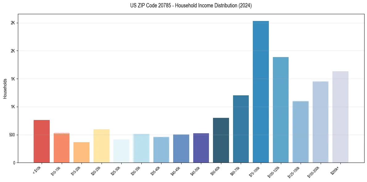 Income Distribution for 