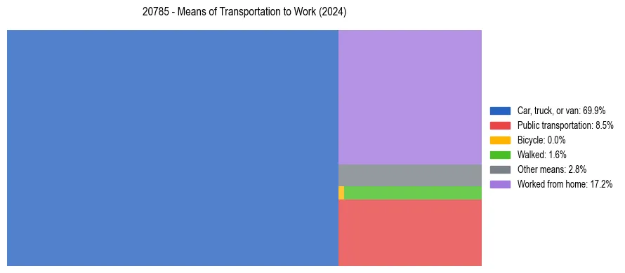 Commute modes in US ZIP Code 20785