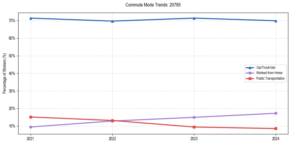 Transportation trends in US ZIP Code 20785
