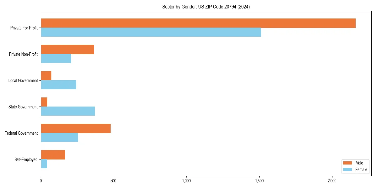 Employment sector breakdown by gender in 