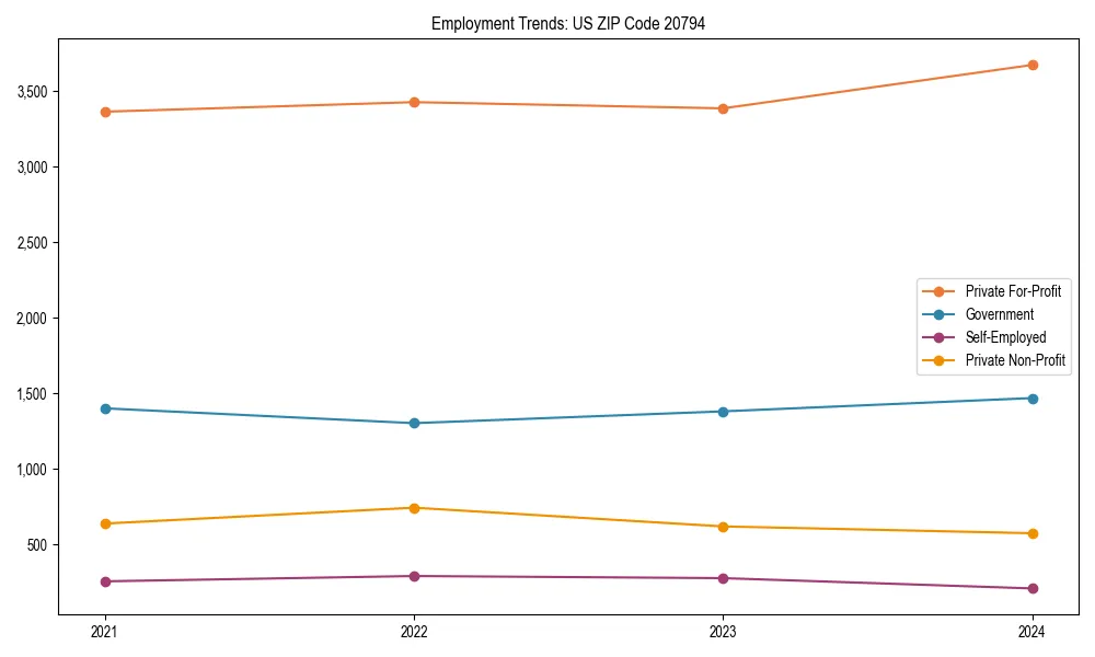 Long-term employment trends in 