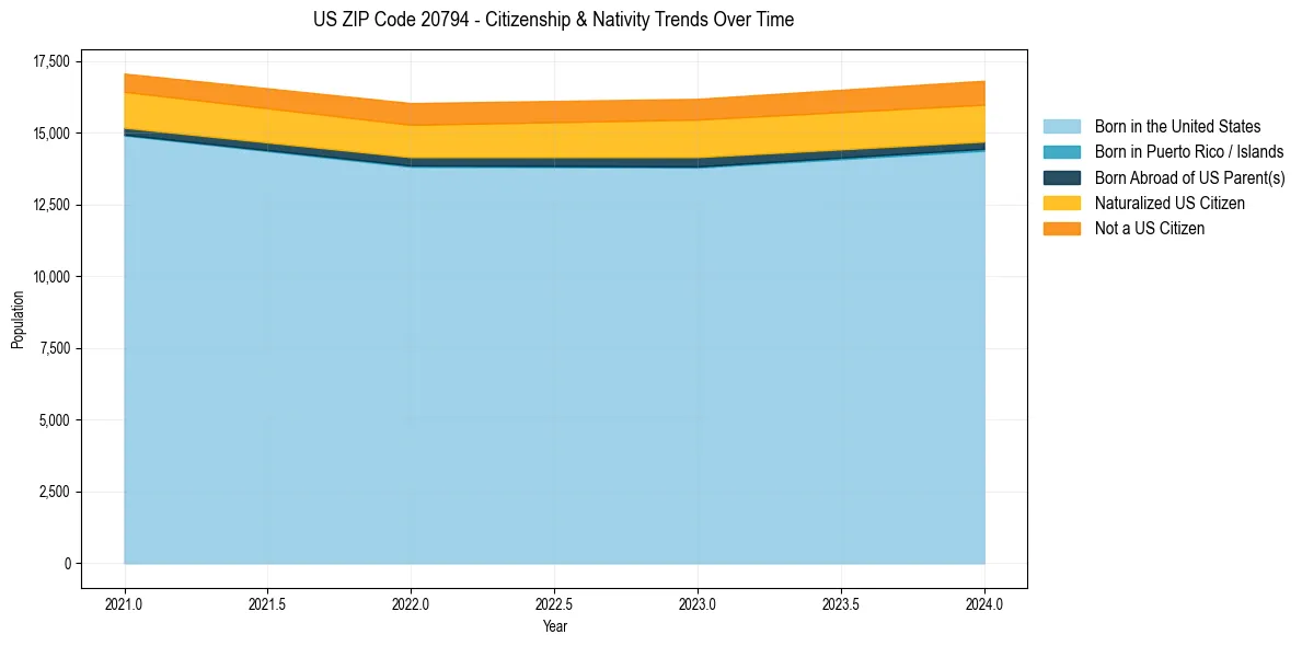 Historical nativity trends for 