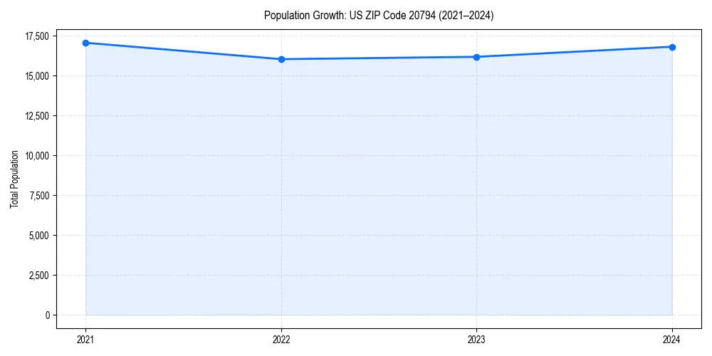 Population trends in 