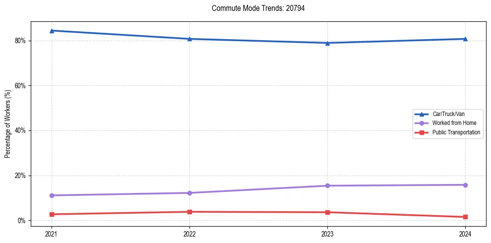 Transportation trends in US ZIP Code 20794