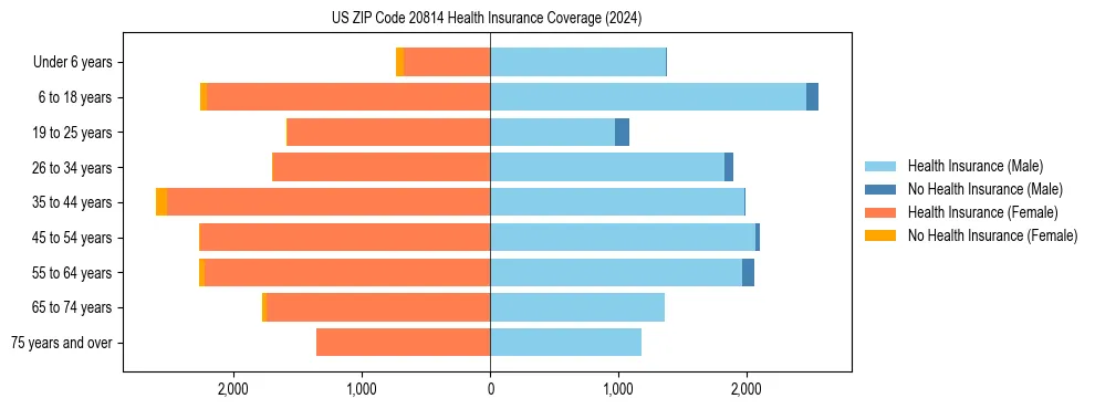 Health insurance pyramid for US ZIP Code 20814