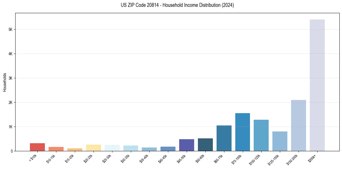 Income Distribution for 