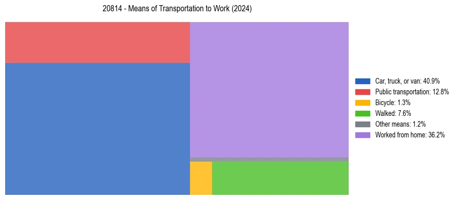 Commute modes in US ZIP Code 20814