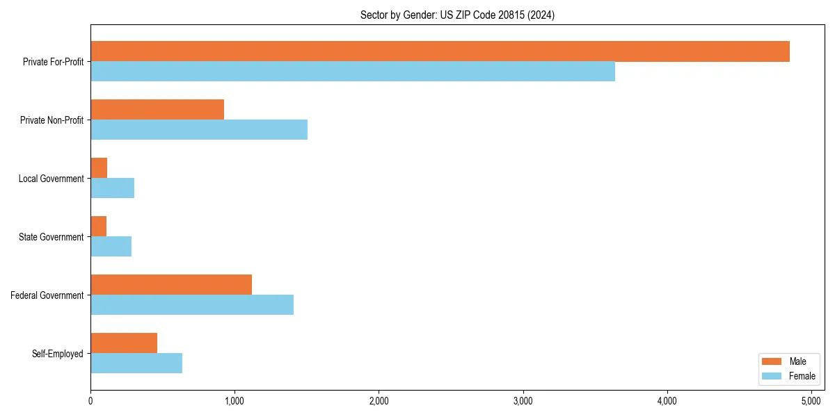 Employment sector breakdown by gender in 