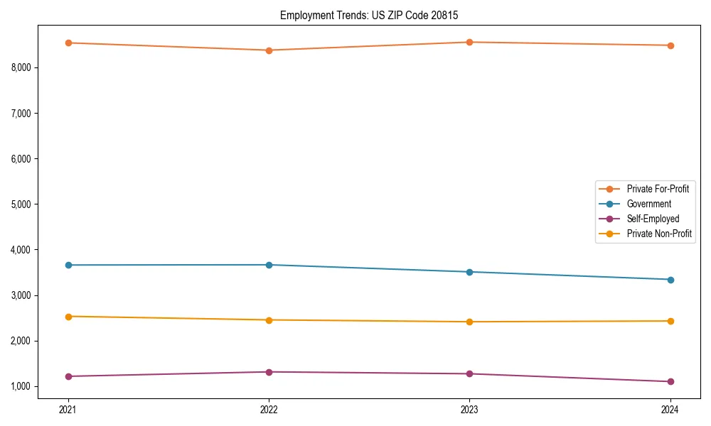 Long-term employment trends in 