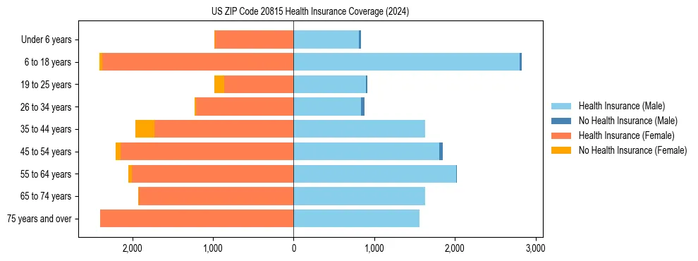 Health insurance pyramid for US ZIP Code 20815
