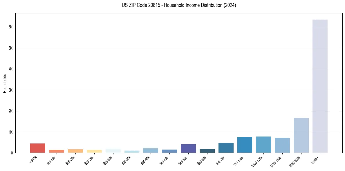 Income Distribution for 