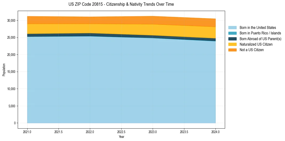 Historical nativity trends for 