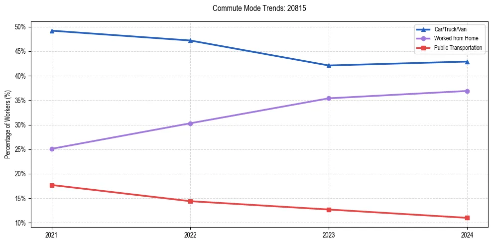 Transportation trends in US ZIP Code 20815
