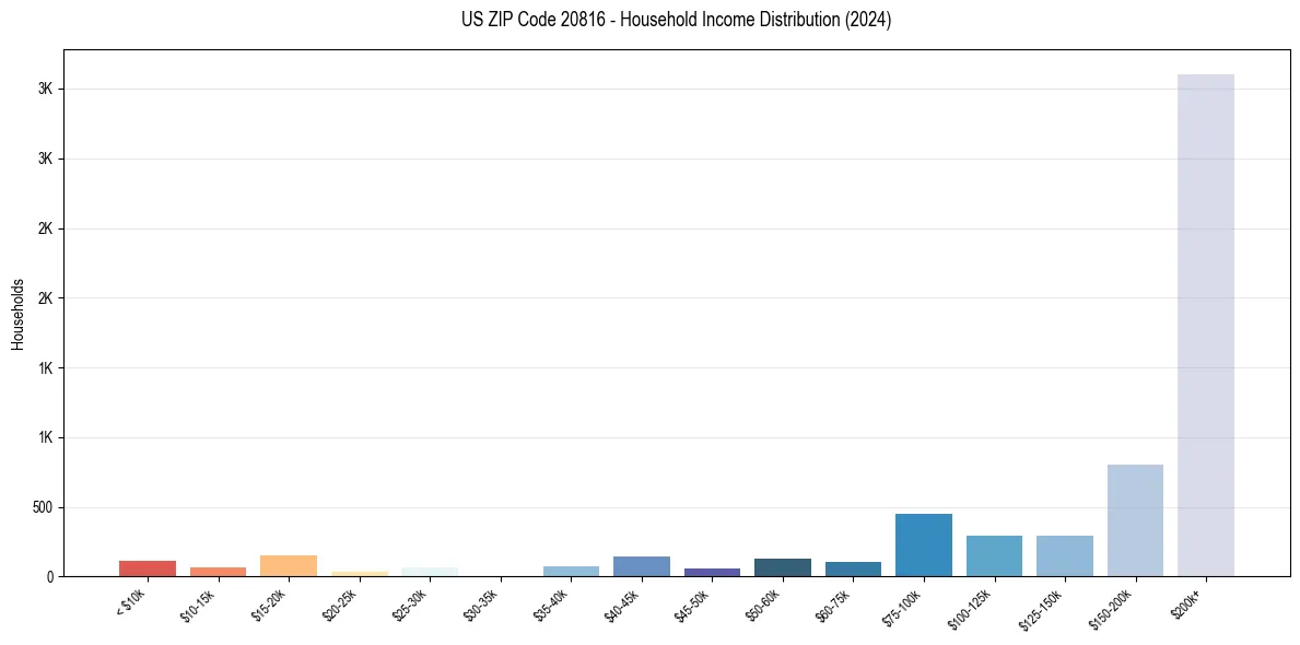 Income Distribution for 