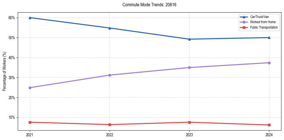 Transportation trends in US ZIP Code 20816