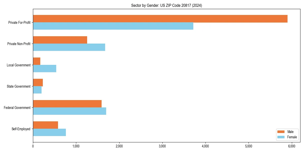 Employment sector breakdown by gender in 