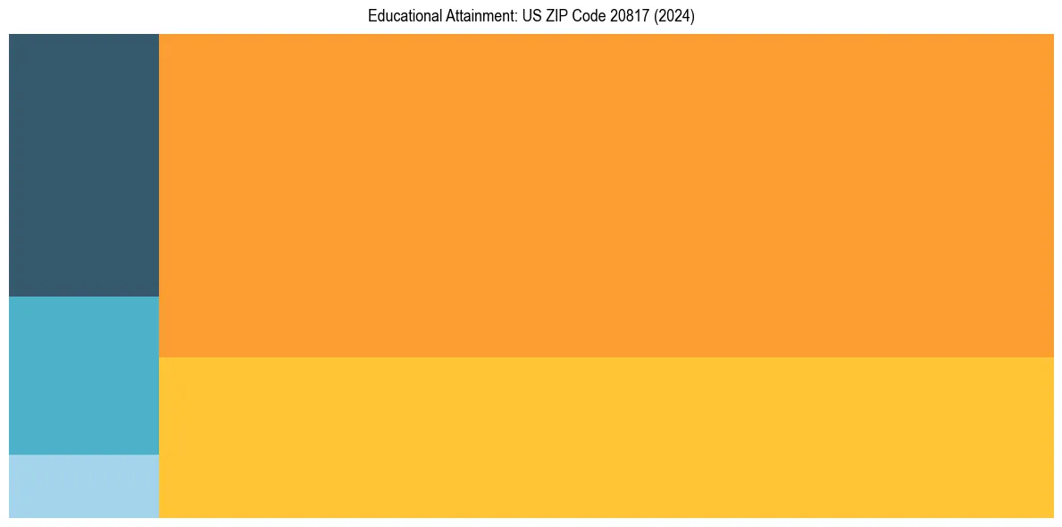 Education Treemap for  in 2024