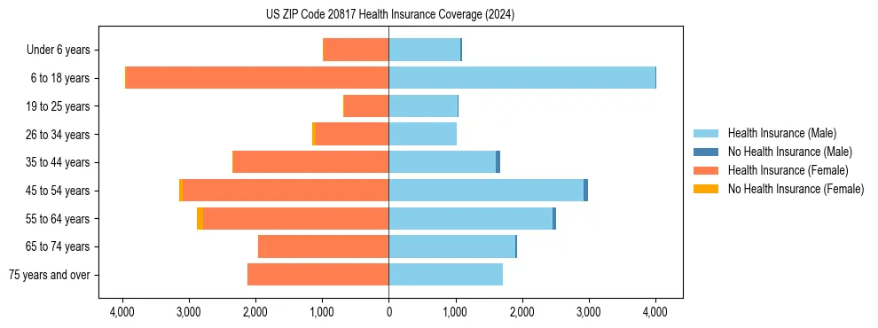 Health insurance pyramid for US ZIP Code 20817