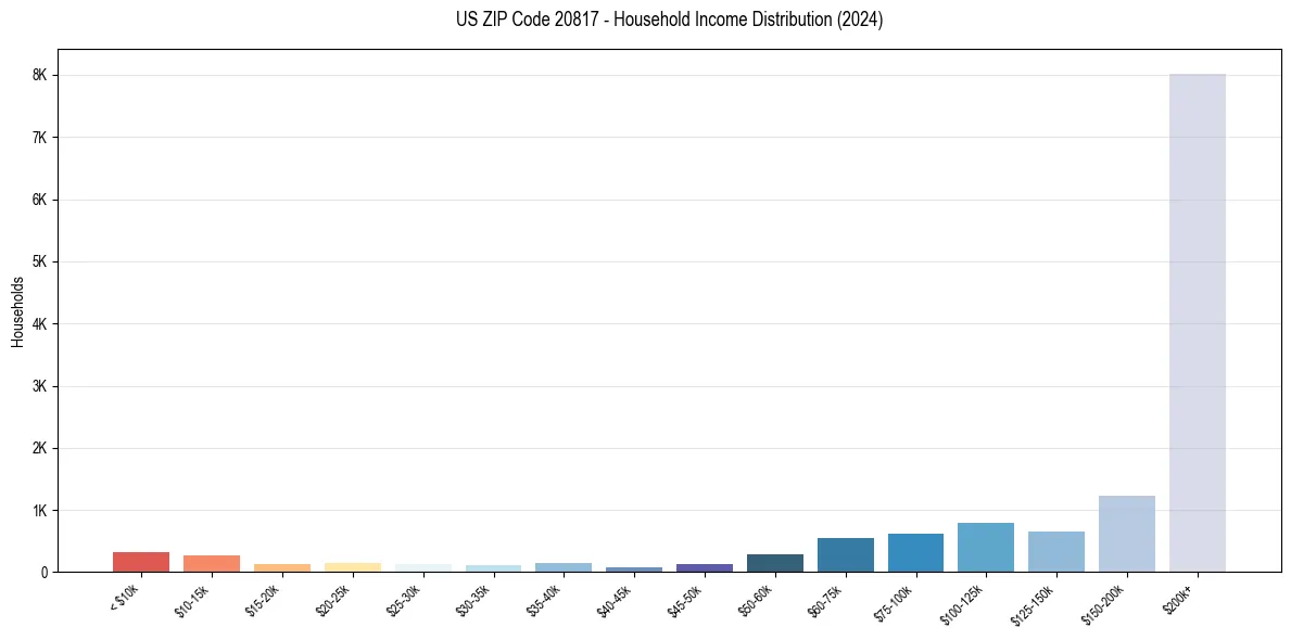 Income Distribution for 