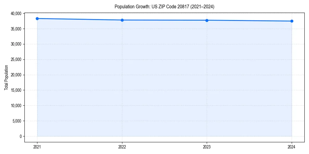Population trends in 