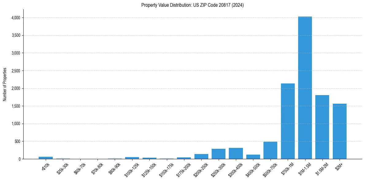 Value Distribution for 