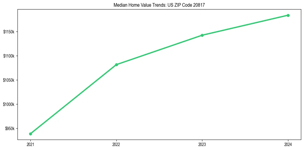 Median property value trends in 