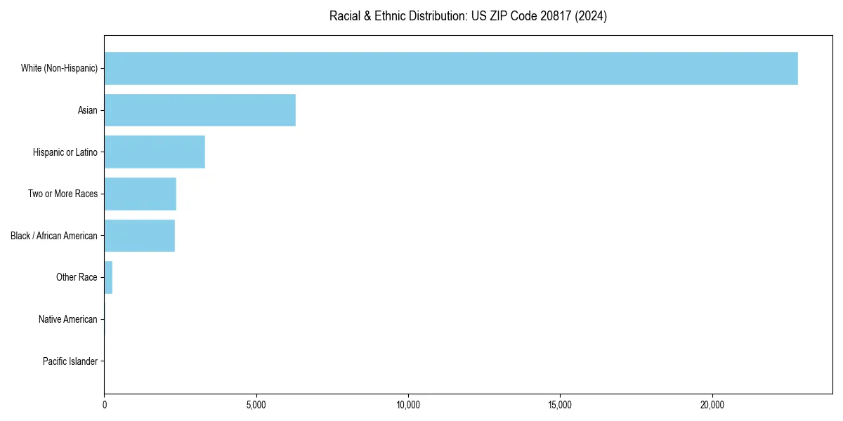 Bar chart showing racial distribution in  for 2024