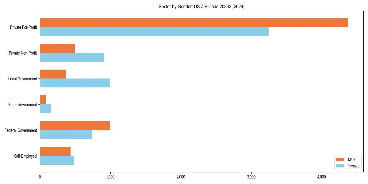 Employment sector breakdown by gender in 