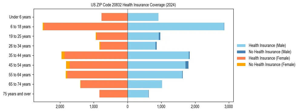 Health insurance pyramid for US ZIP Code 20832