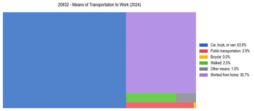 Commute modes in US ZIP Code 20832