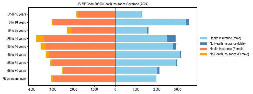 Health insurance pyramid for US ZIP Code 20850