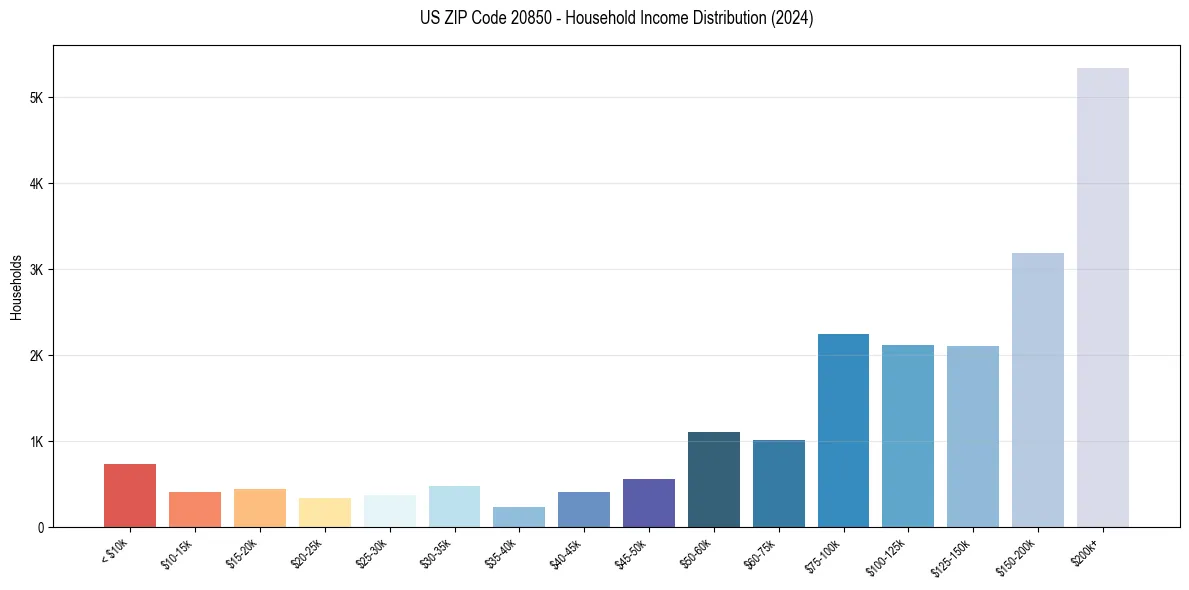 Income Distribution for 