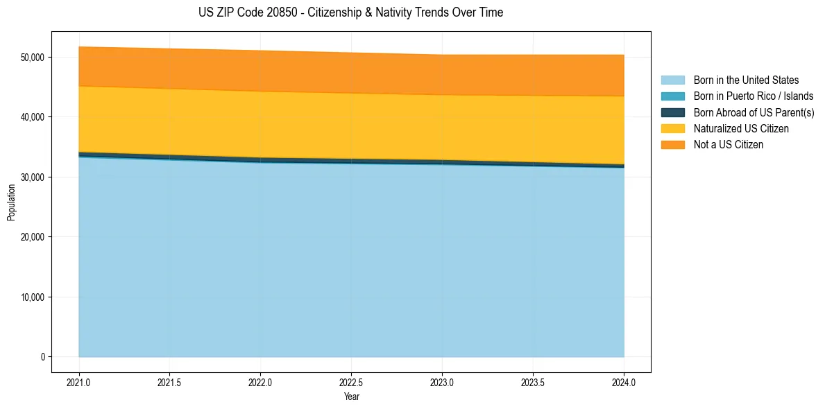Historical nativity trends for 
