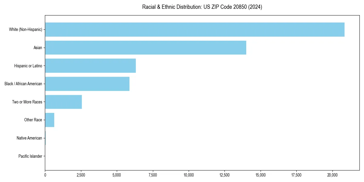 Bar chart showing racial distribution in  for 2024