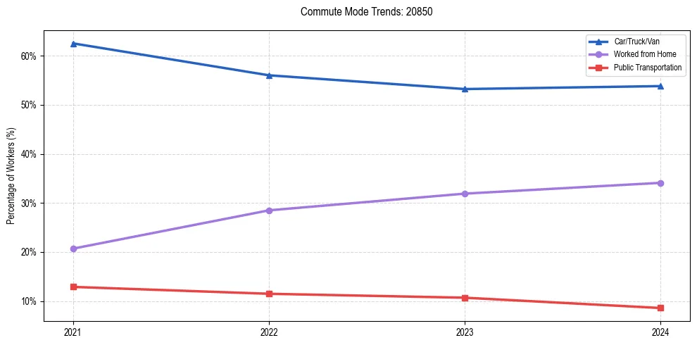 Transportation trends in US ZIP Code 20850